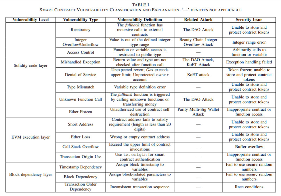 Blockchain Attack Vectors & Vulnerabilities to Smart Contracts